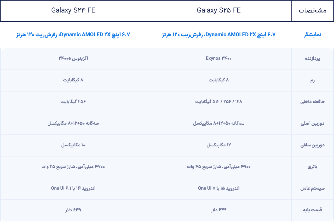 جدیدترین مقایسه سامسونگ Galaxy S25 FE با S24 FE؛ از طراحی و سخت‌افزار تا باتری و هوش مصنوعی. قبل از خرید حتما بخوانید!